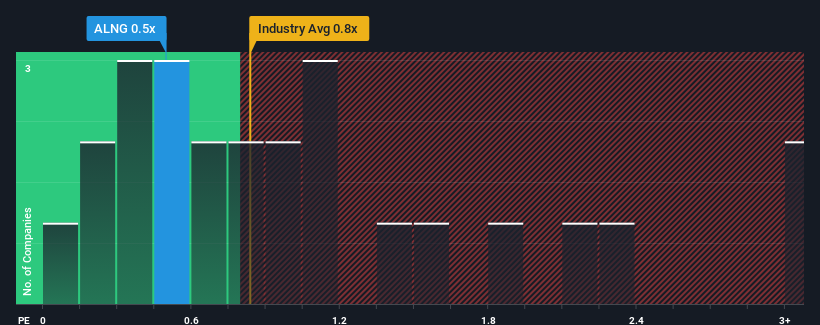 ps-multiple-vs-industry