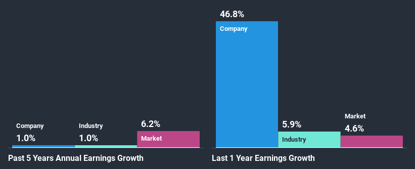 past-earnings-growth