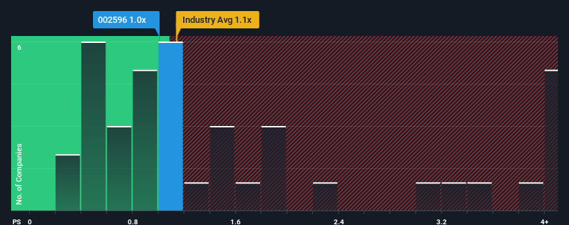 ps-multiple-vs-industry