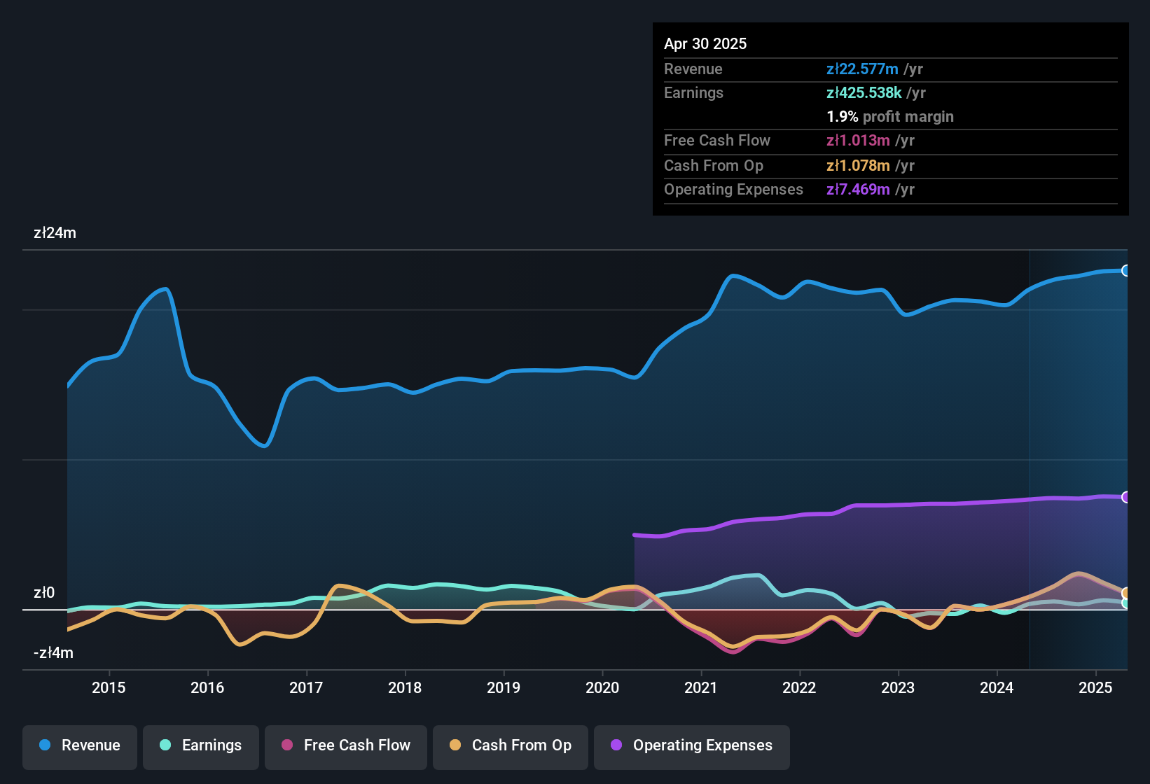 earnings-and-revenue-history
