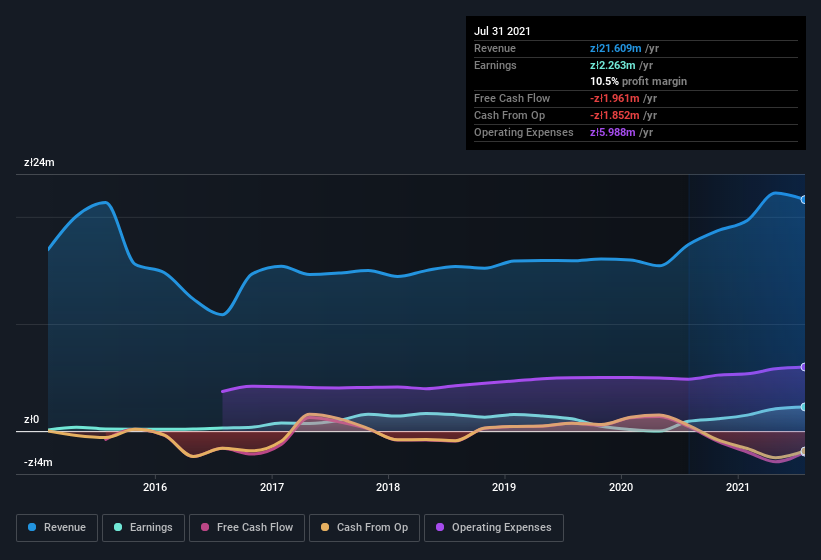 earnings-and-revenue-history