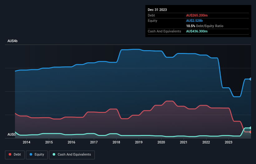 debt-equity-history-analysis