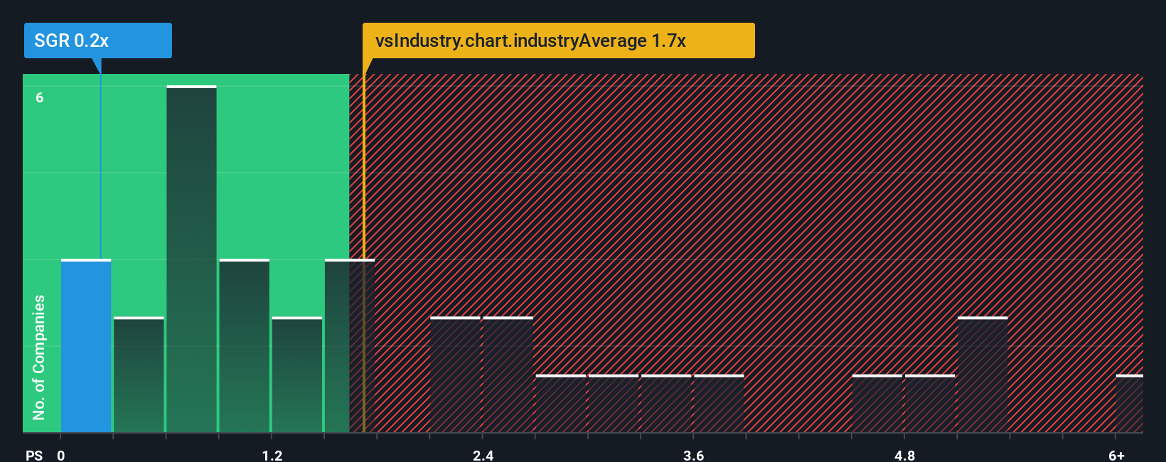 ps-multiple-vs-industry