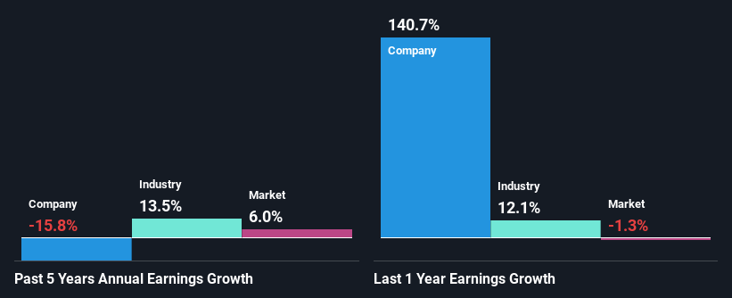 past-earnings-growth