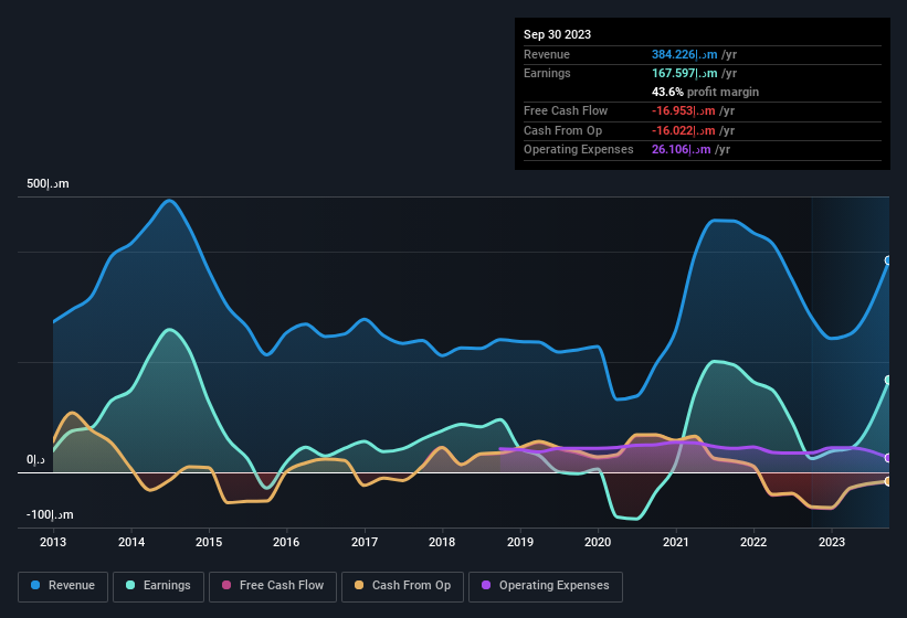 earnings-and-revenue-history