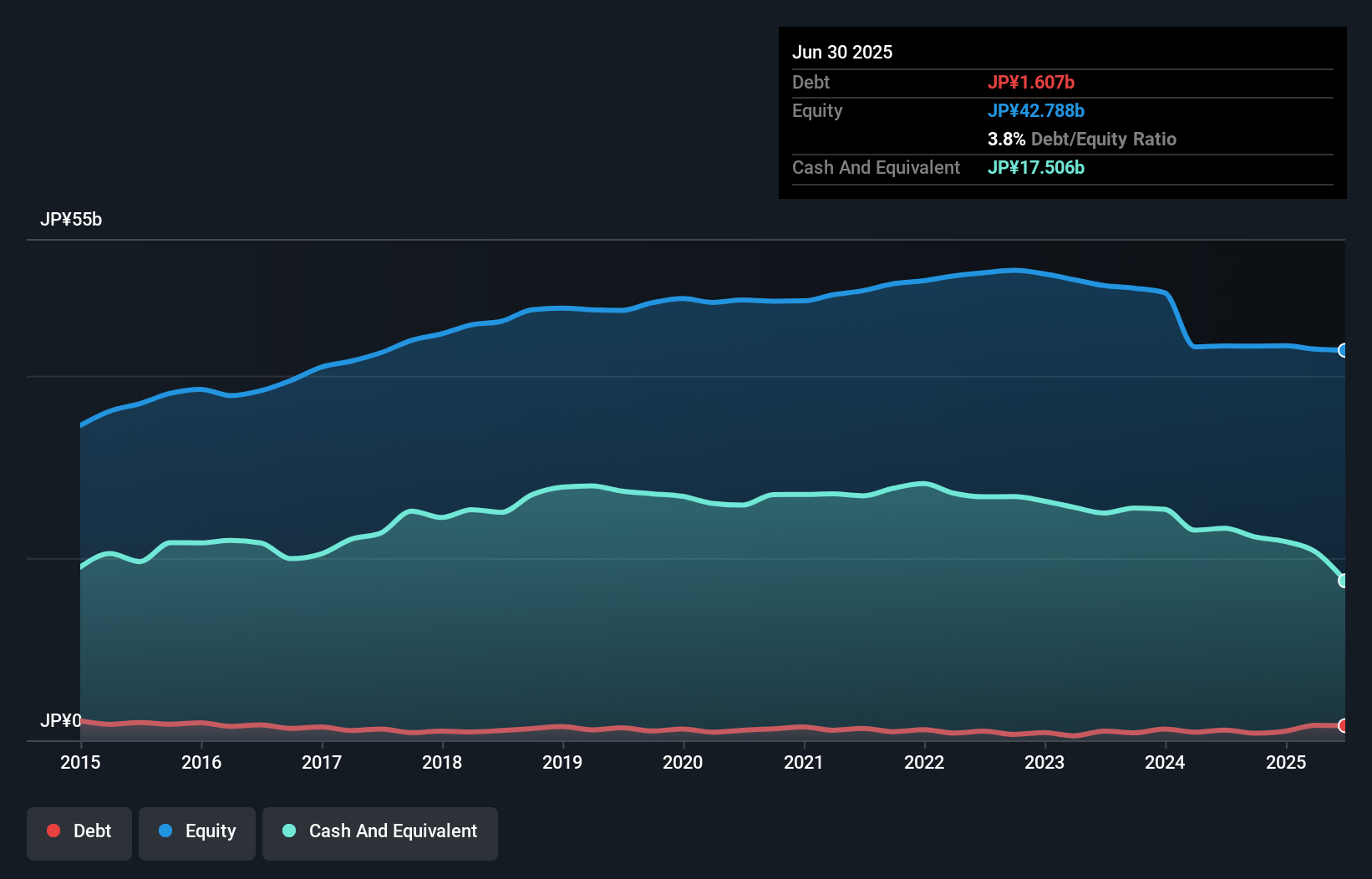 debt-equity-history-analysis