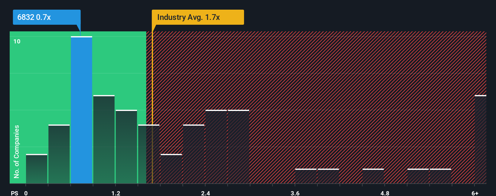 ps-multiple-vs-industry