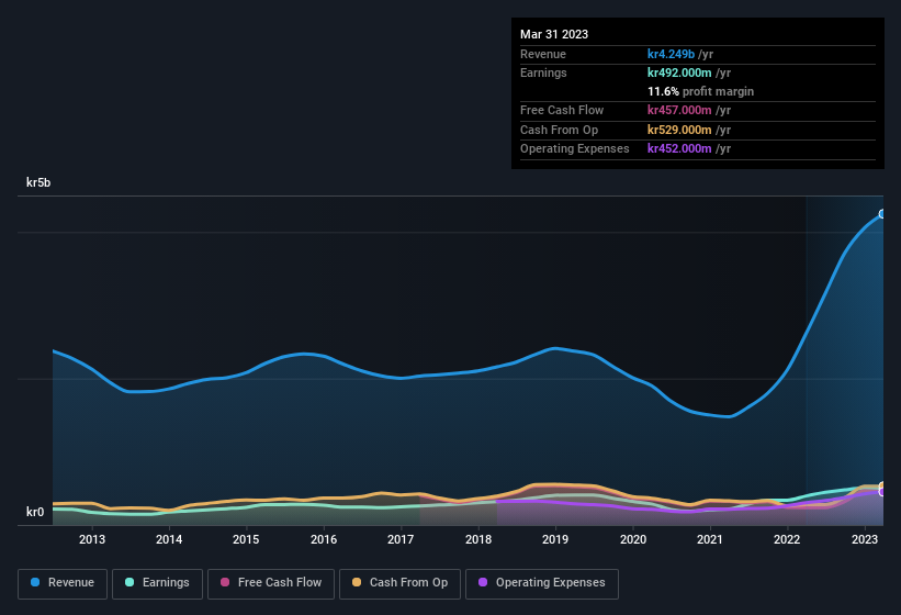 earnings-and-revenue-history