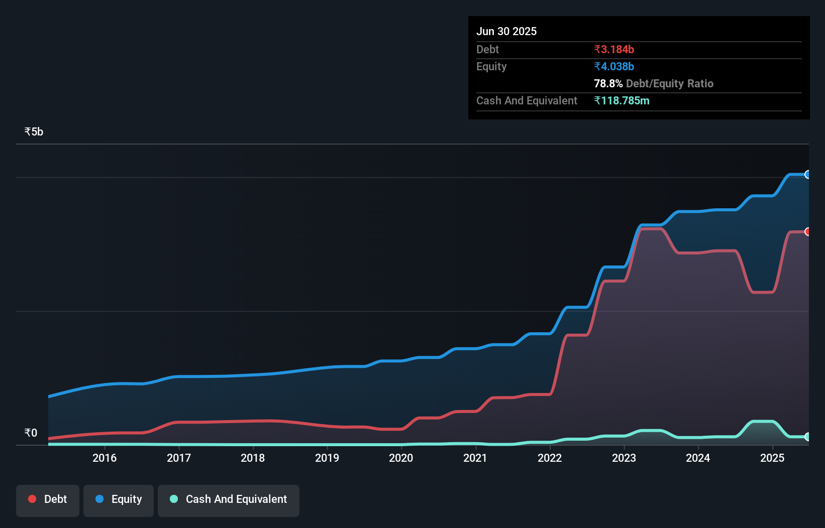 debt-equity-history-analysis