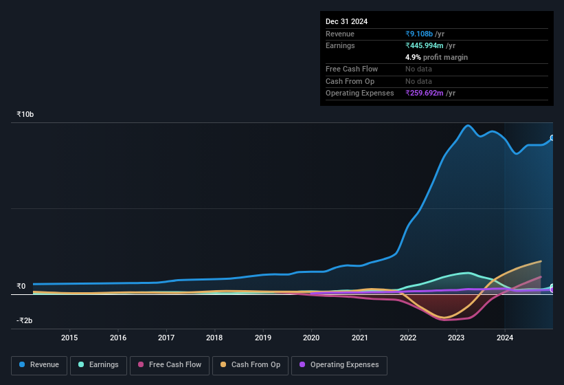 earnings-and-revenue-history