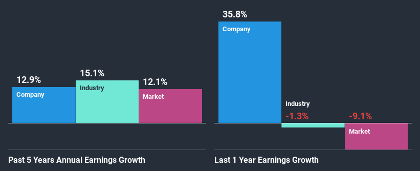 past-earnings-growth