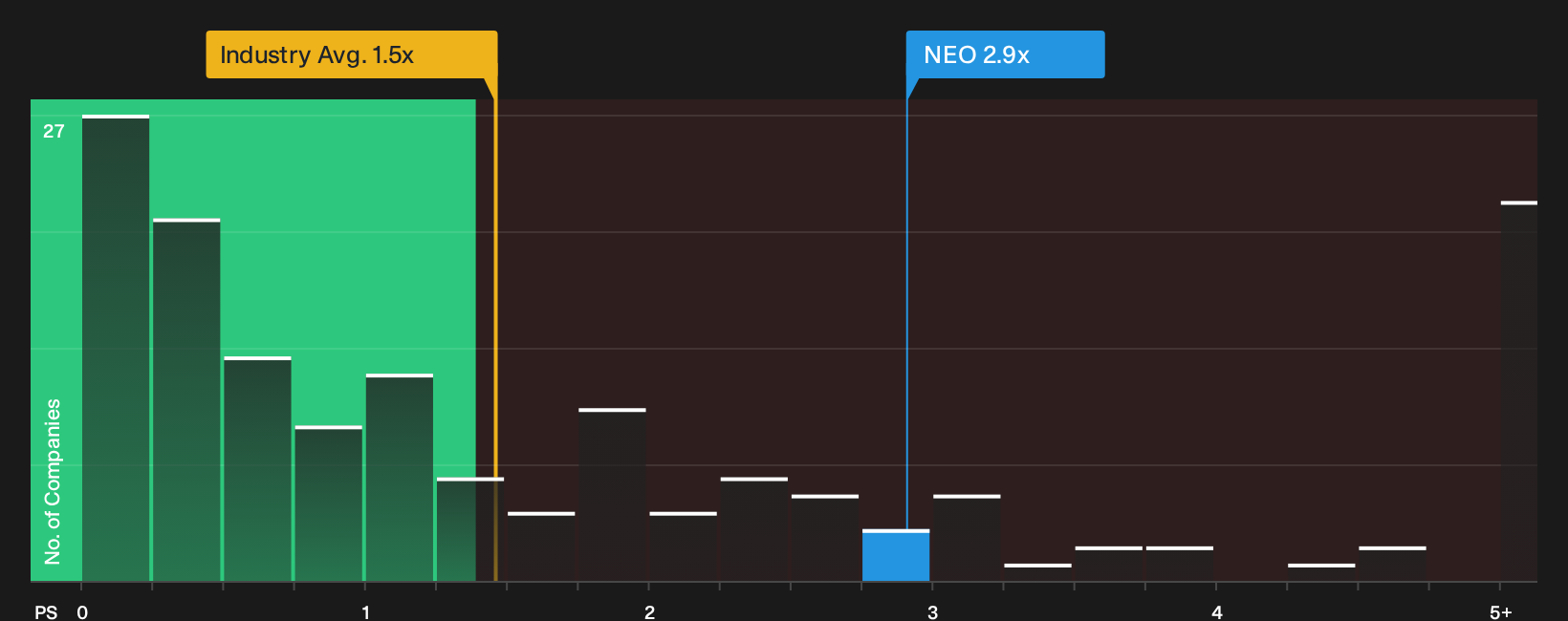 NasdaqCM:NEO P/S Ratio as at Sep 2026