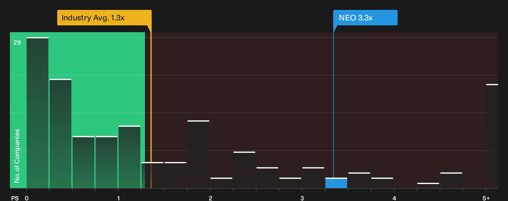 NasdaqCM:NEO P/S Ratio as at Sep 2026