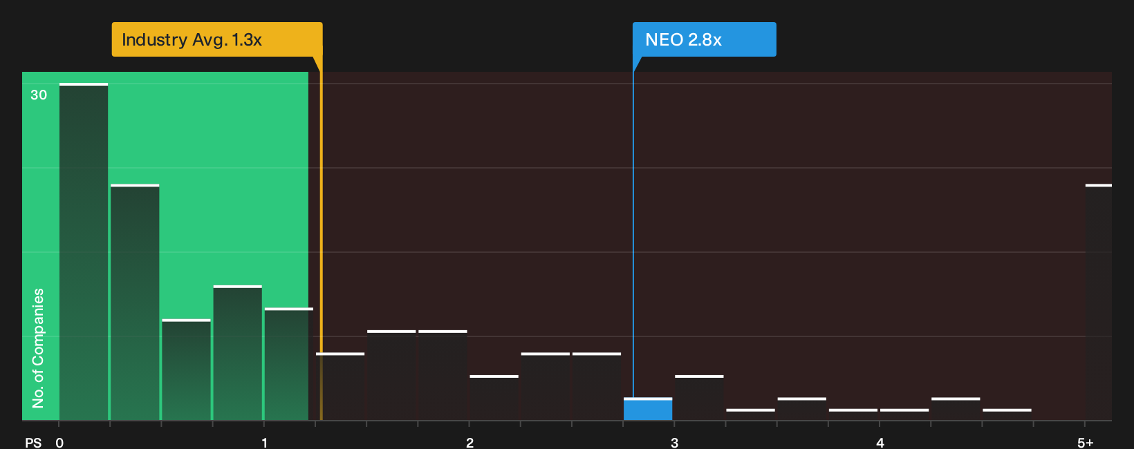 NasdaqCM:NEO P/S Ratio as at Oct 2026