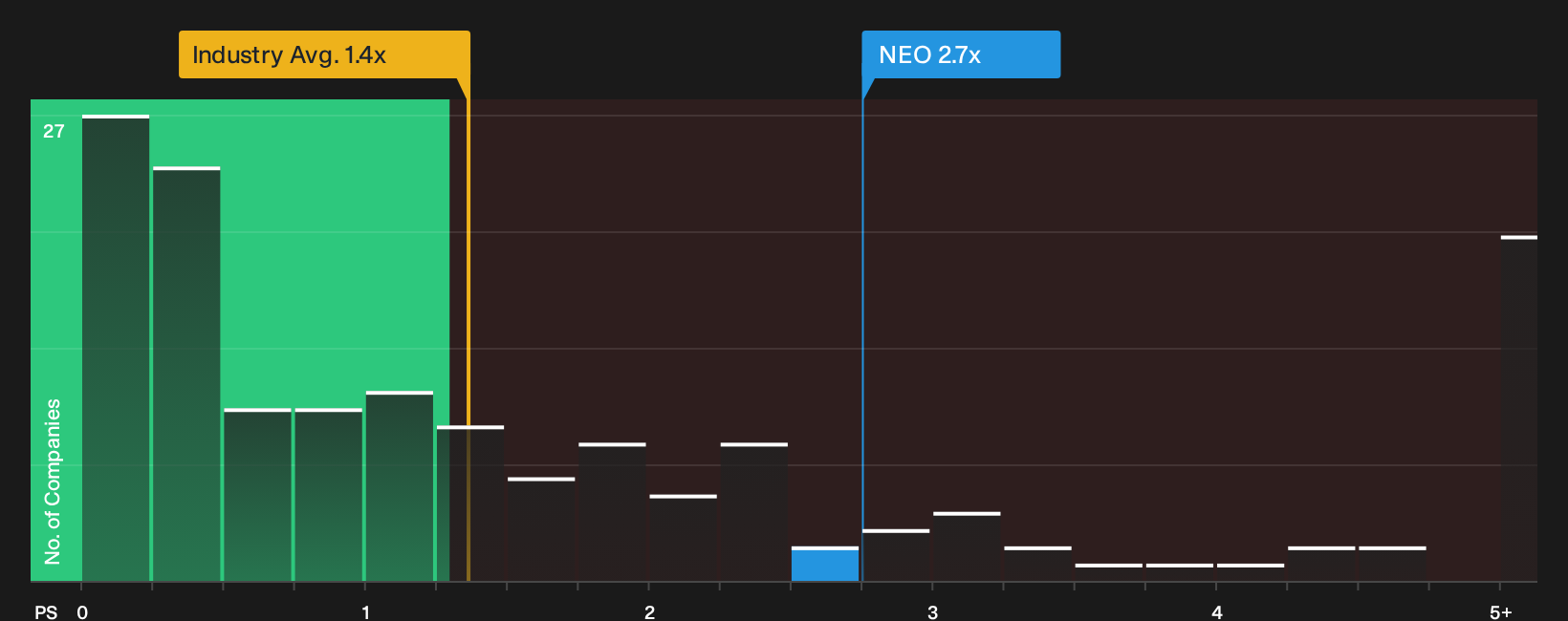 NasdaqCM:NEO P/S Ratio as at Oct 2026