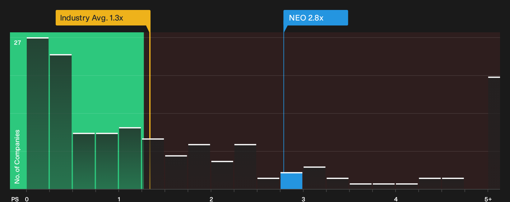 NasdaqCM:NEO P/S Ratio as at Oct 2026