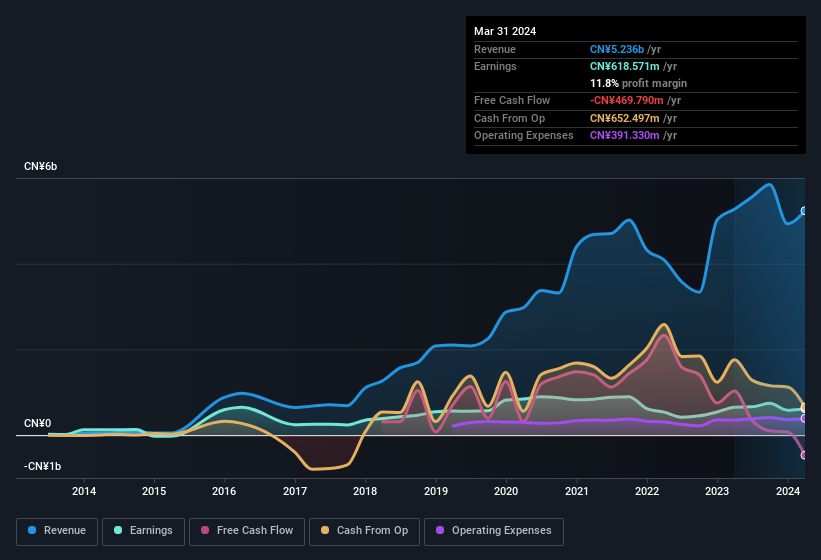 earnings-and-revenue-history