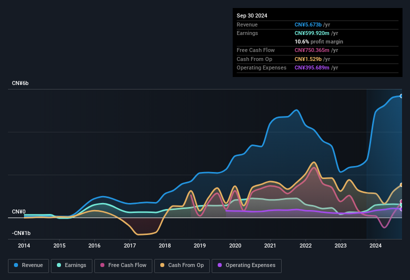 earnings-and-revenue-history