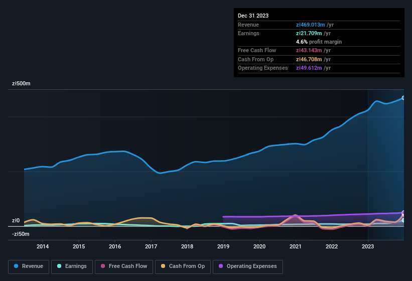 earnings-and-revenue-history