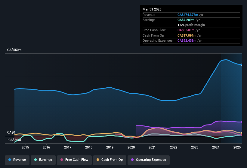 earnings-and-revenue-history