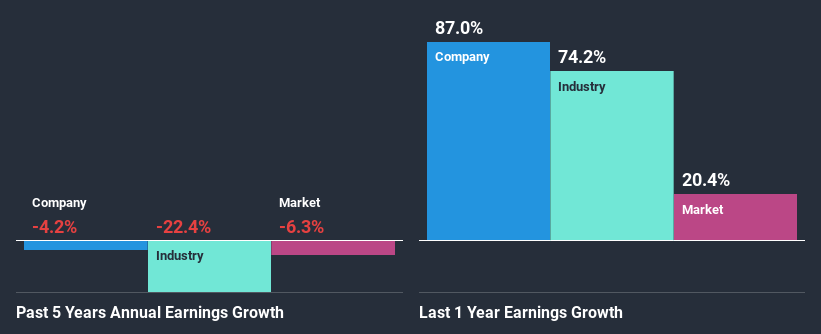 past-earnings-growth