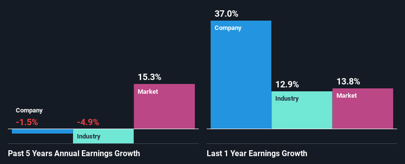 past-earnings-growth