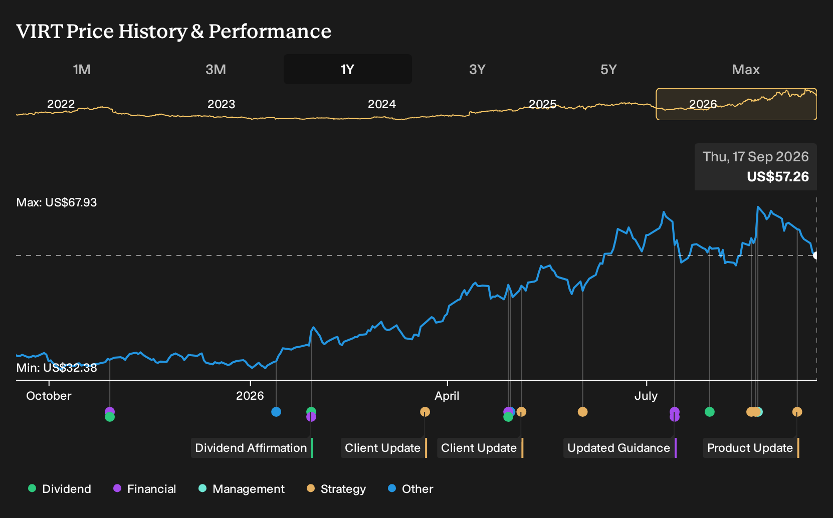 NYSE:VIRT 1-Year Stock Price Chart