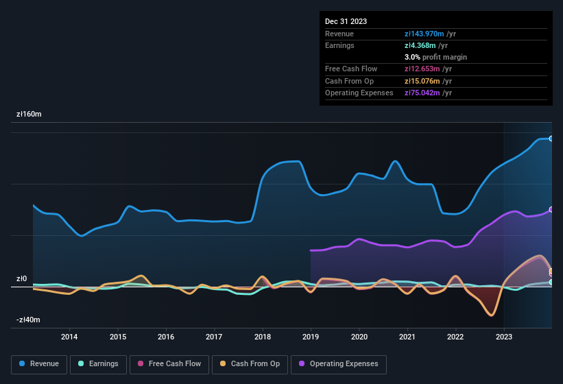 earnings-and-revenue-history