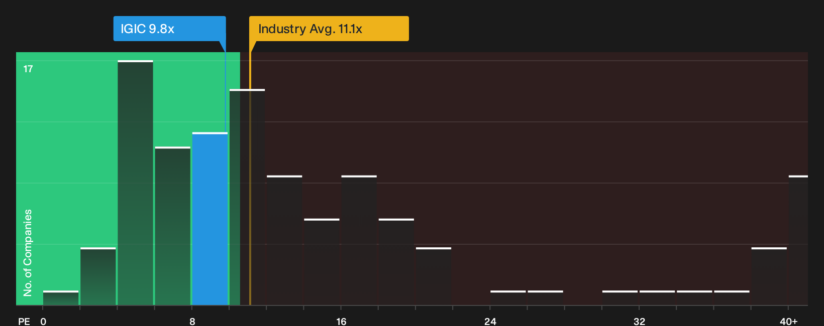 NasdaqCM:IGIC P/E Ratio as at Sep 2026