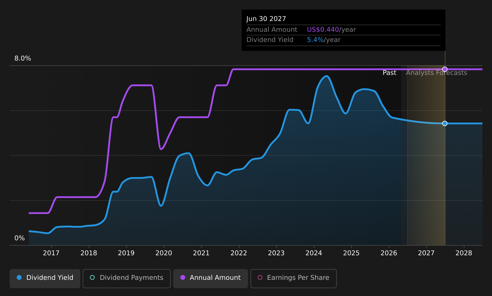 historic-dividend