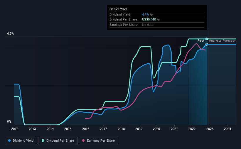 historic-dividend