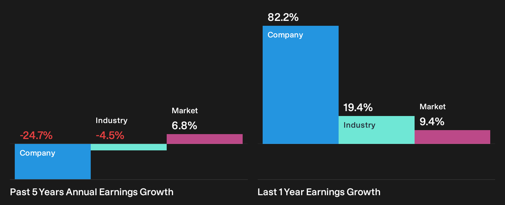 AIM:DXRX Past Earnings Growth as at Oct 2026