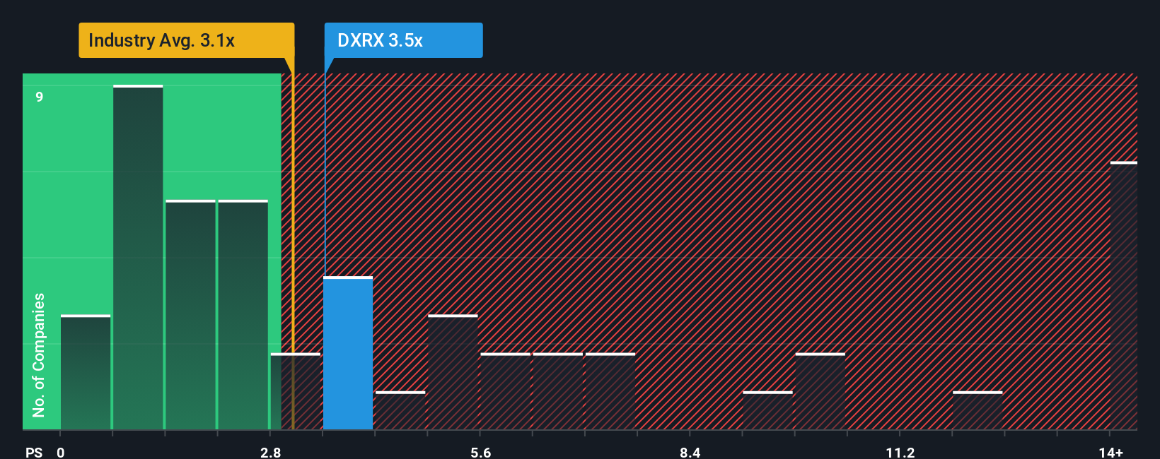 ps-multiple-vs-industry