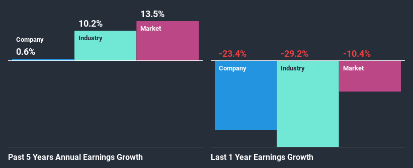 past-earnings-growth