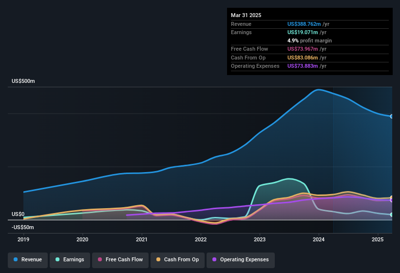 earnings-and-revenue-history