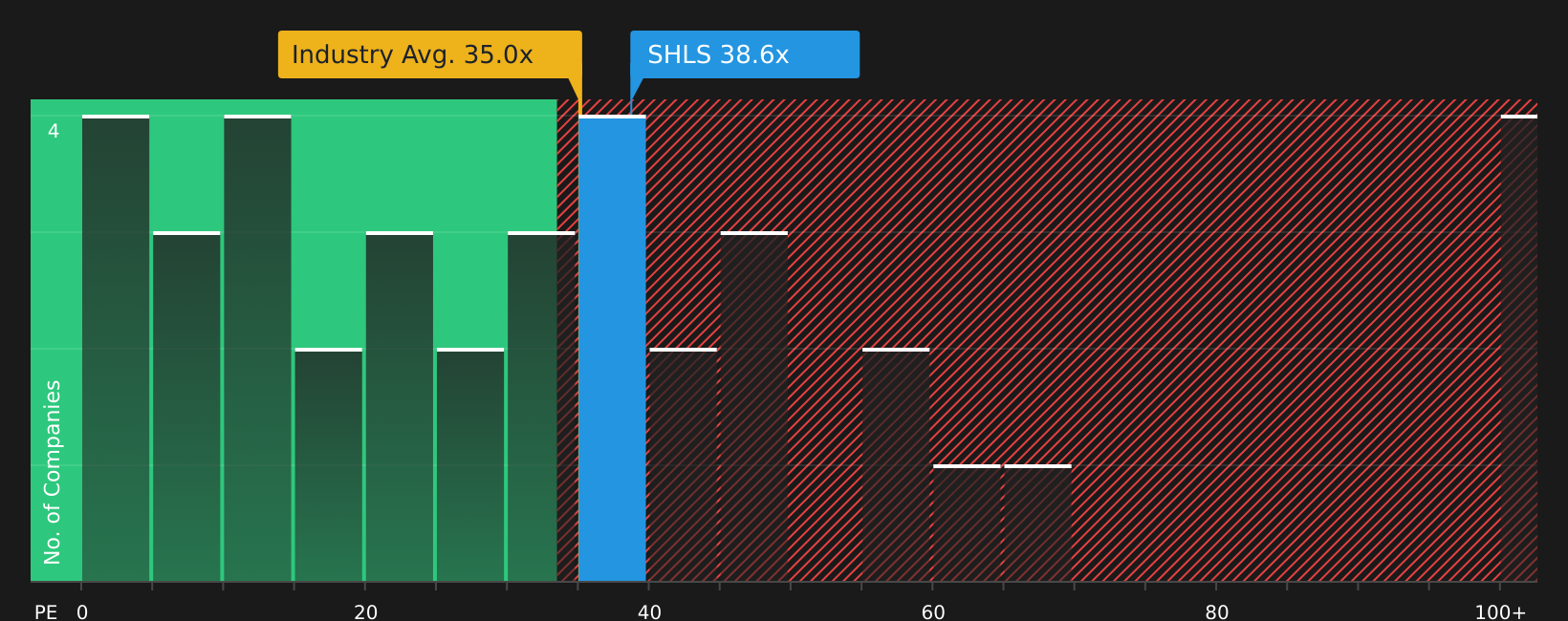 NasdaqGM:SHLS P/E Ratio as at Aug 2026