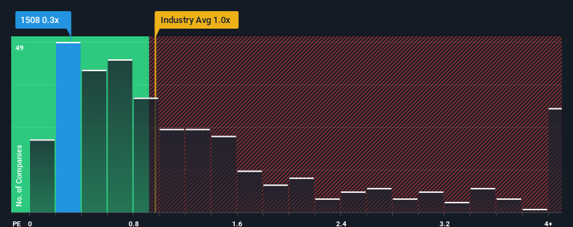 ps-multiple-vs-industry