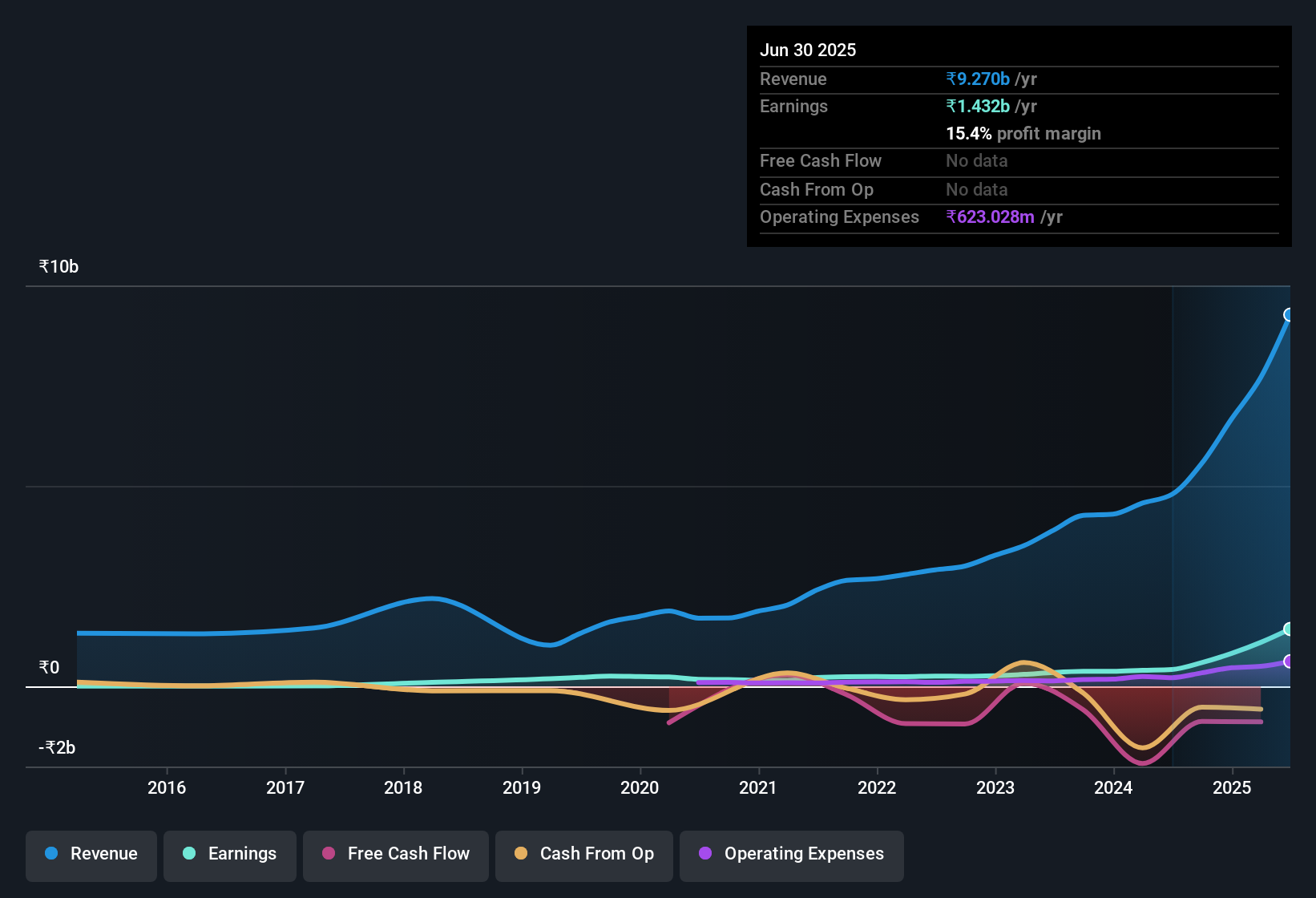 earnings-and-revenue-history