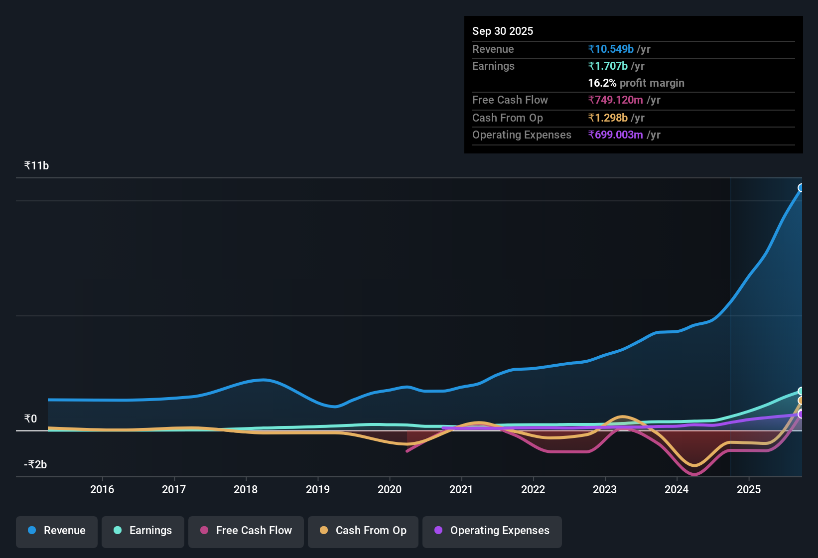earnings-and-revenue-history