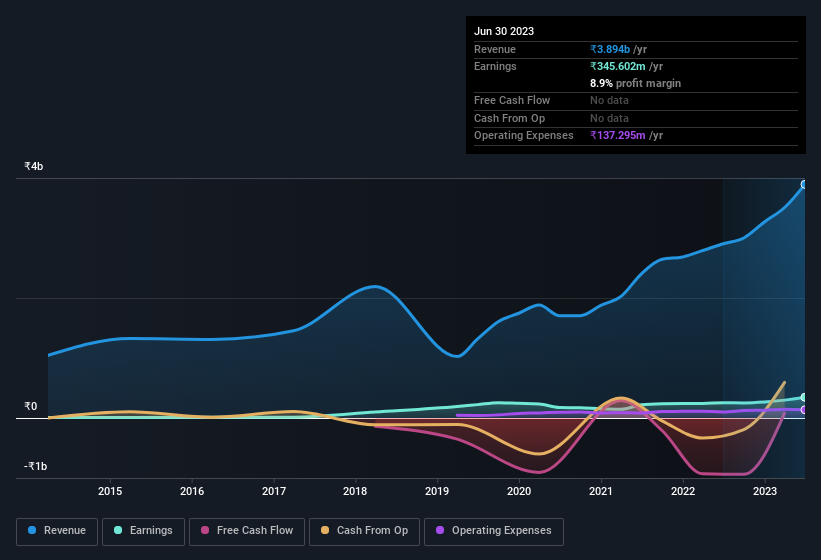 earnings-and-revenue-history