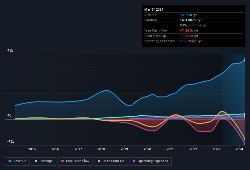 earnings-and-revenue-history