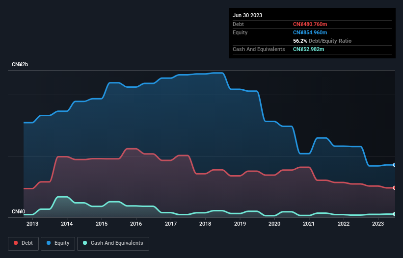 debt-equity-history-analysis