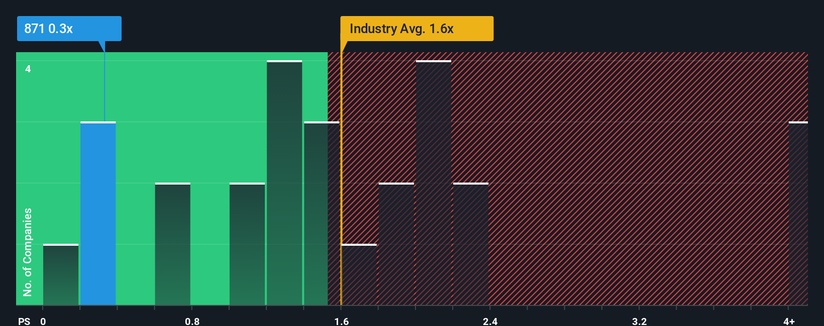 ps-multiple-vs-industry