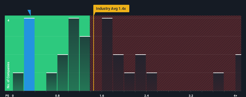 ps-multiple-vs-industry