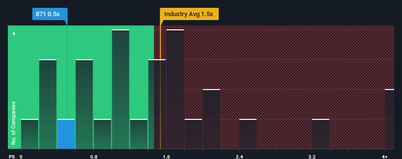 ps-multiple-vs-industry