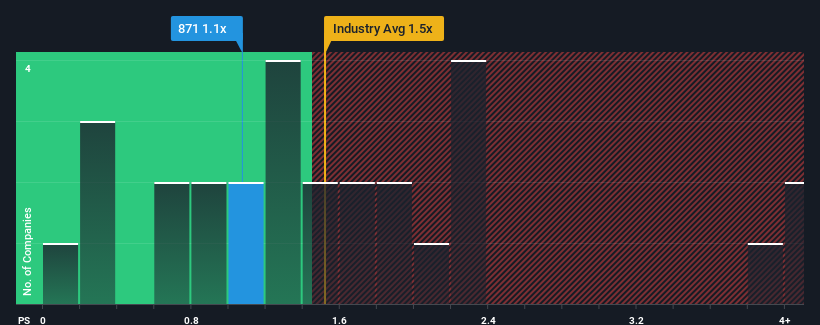 ps-multiple-vs-industry