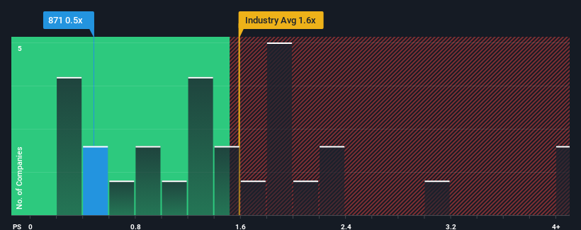 ps-multiple-vs-industry