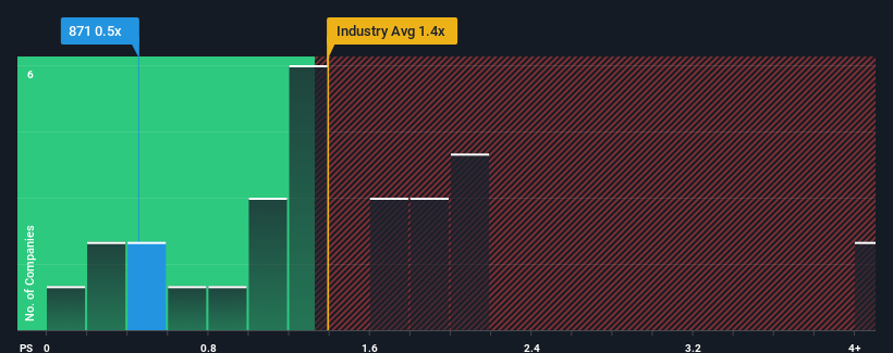 ps-multiple-vs-industry