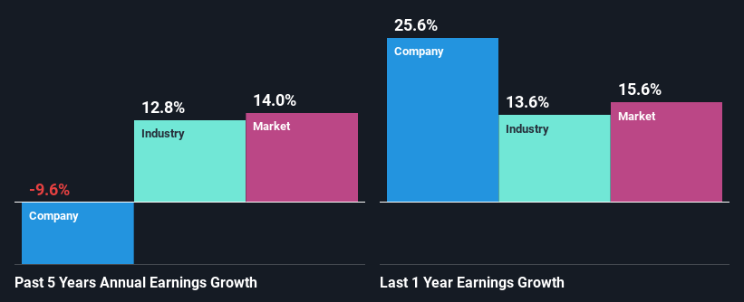 past-earnings-growth