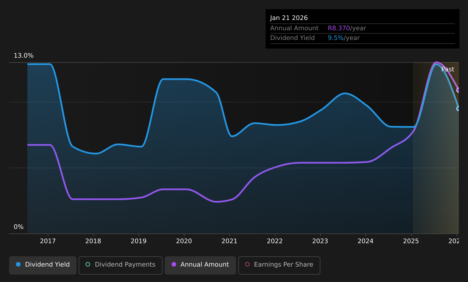 historic-dividend